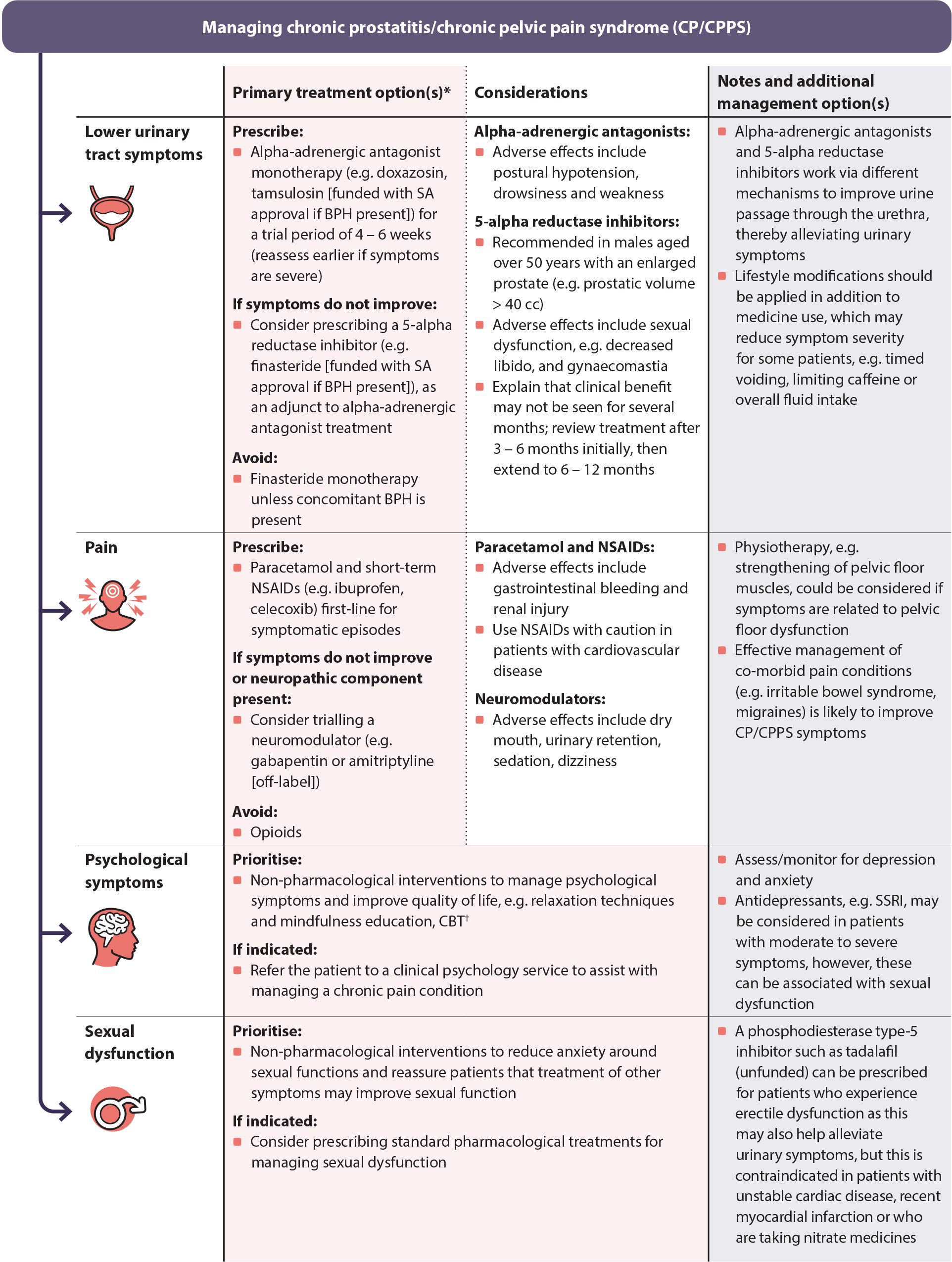 Prostatit türleri ve kronik prostatit tedavi seçenekleri
